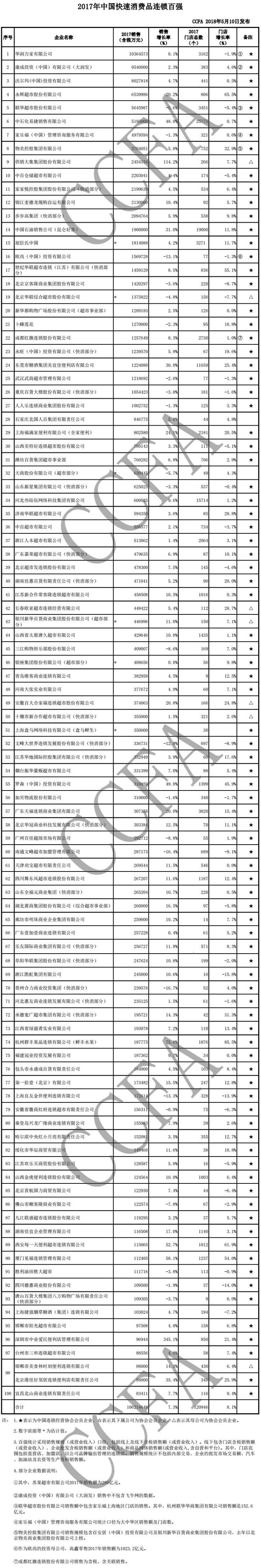 2017年中国快速消费品连锁百强 华润万家居首